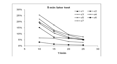 分析催化剂对硬质聚氨酯泡沫脱模性模流动性的影响